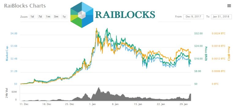 Emerging Cryptocurrency RaiBlocks (XRB) Tanks After BitGrail Exchange Halts Withdrawals