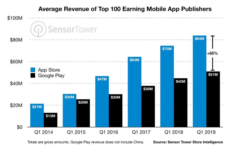 Google Play developers earn less than on the App Store