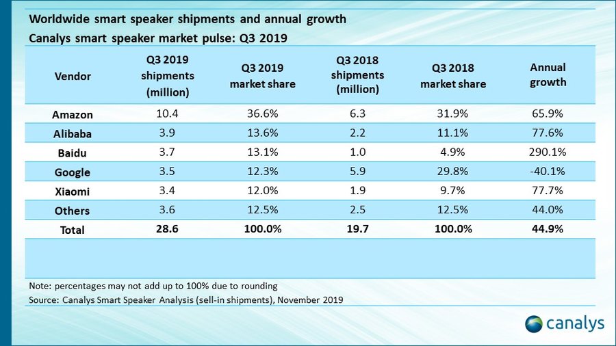 Smart Speaker Sales 2019