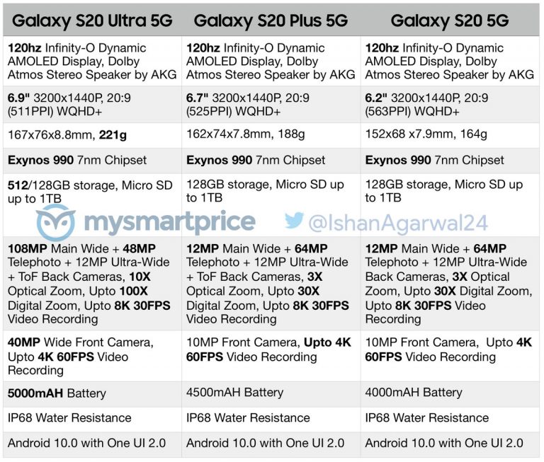 Leak Details Differences Between Galaxy S20 Ultra 5G and Its Variants