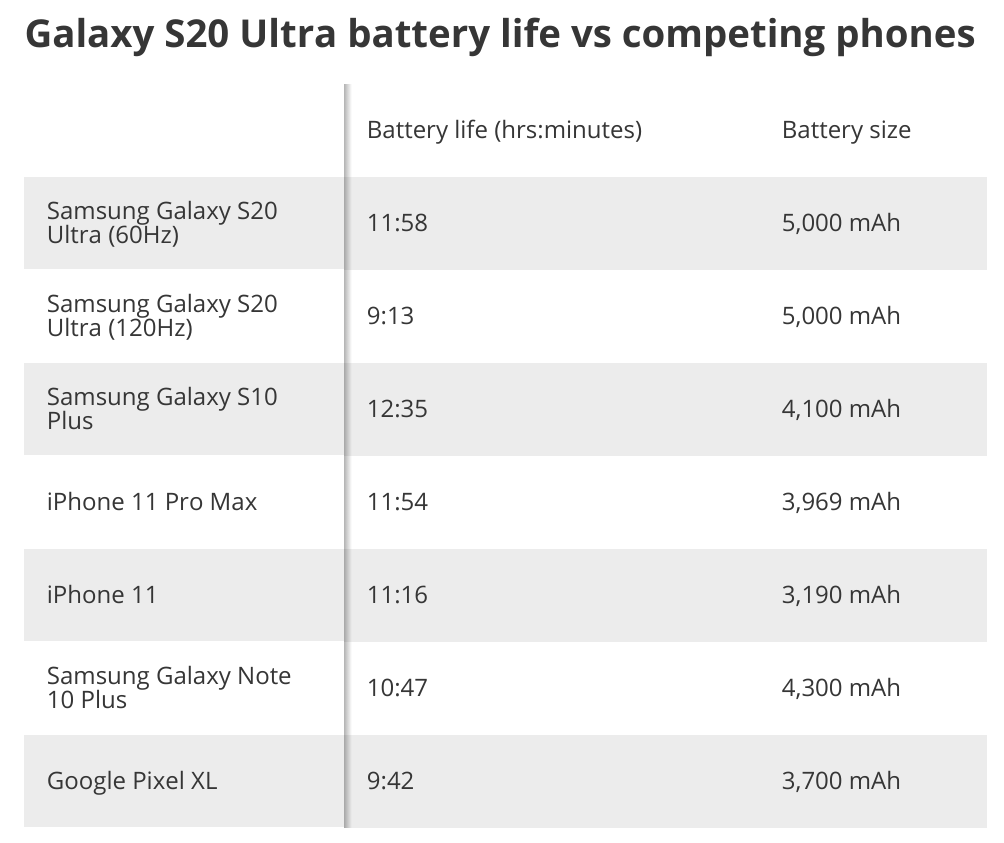 Galaxy S20 Ultra Battery Comparison