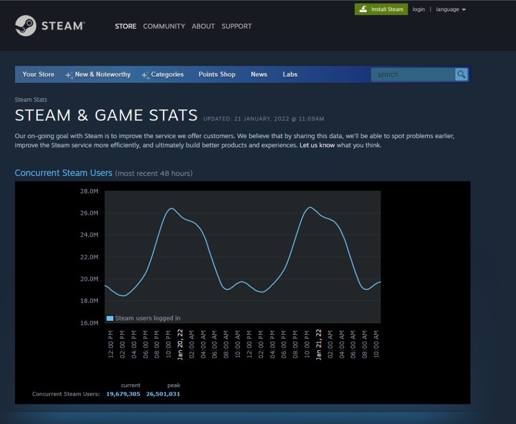 Method 1: Check for any RUST server issues on steam client